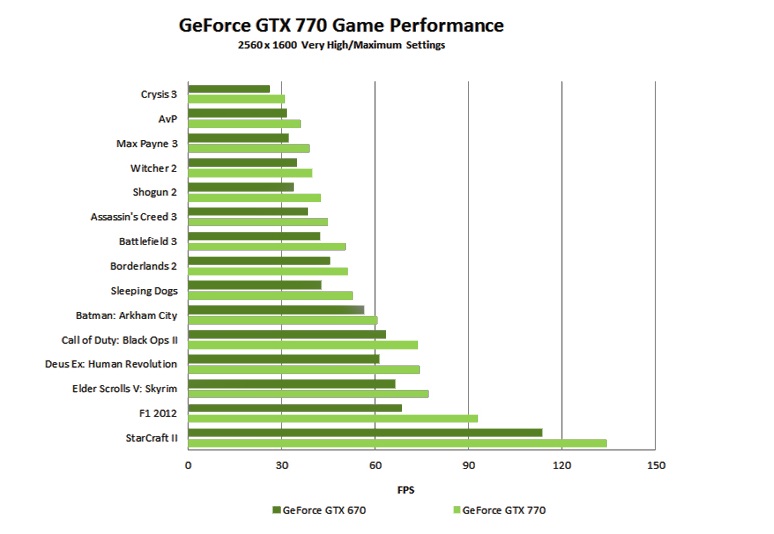 Nvidia geforce gtx сравнение. GEFORCE GTX Series GPU Boost. NVIDIA GTX 770 ti. Статистика отвала видеокарт. GEFORCE GTX 770 характеристики.