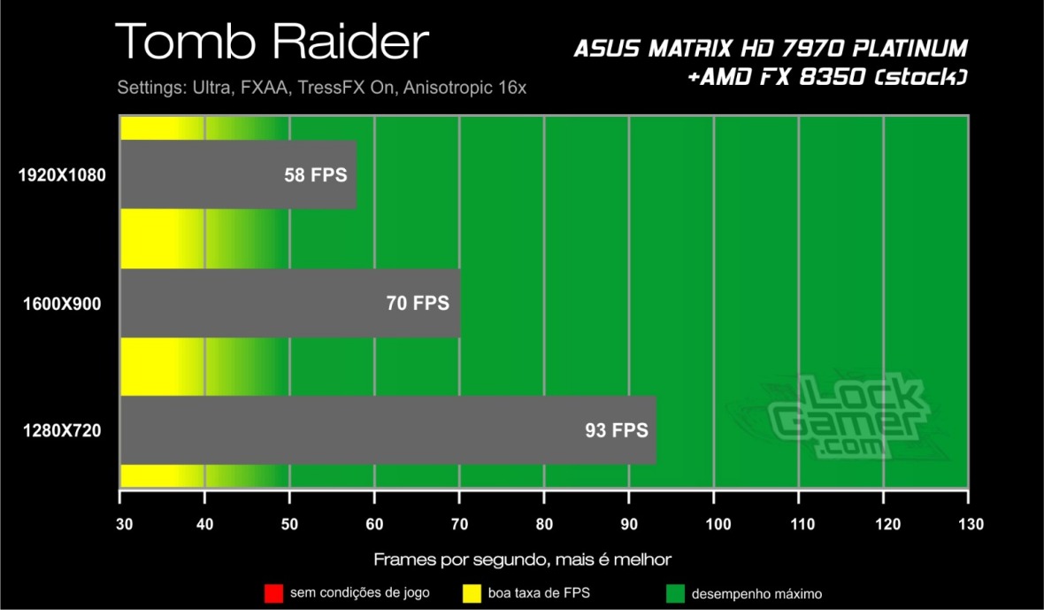 Benchmark HD 7970 ASUS Matrix - Tomb Raider 2013 review testes
