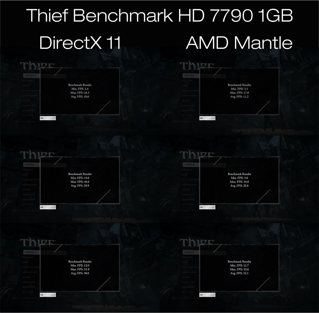 HD 7790 1 GB thief DX11 vs Mantle