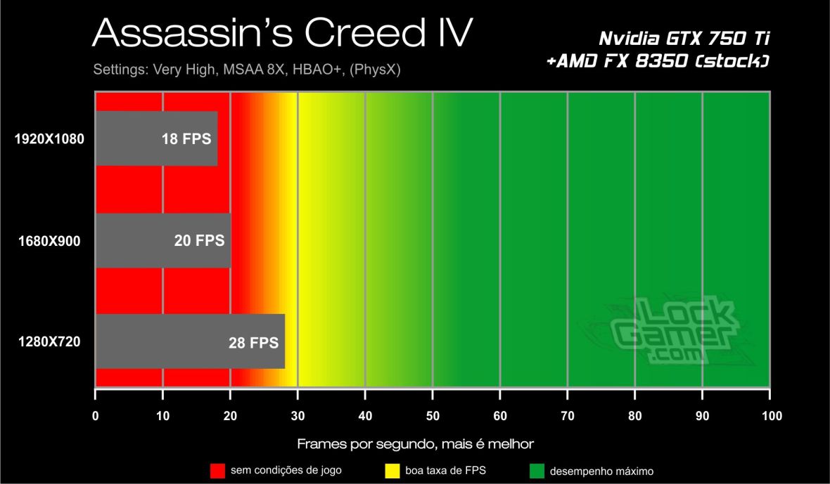 GTX 750 Ti benchmark - Assassin's Creed IV Black Flag