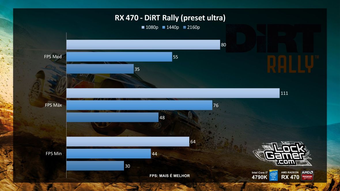benchmark-rx-470-referencia-amd-desempenho-dirt_rally-pt-br